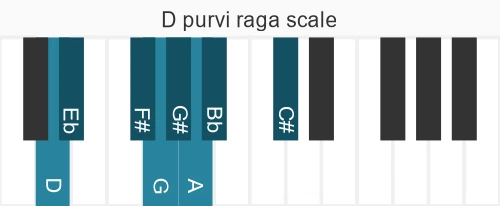 Piano scale for D purvi raga